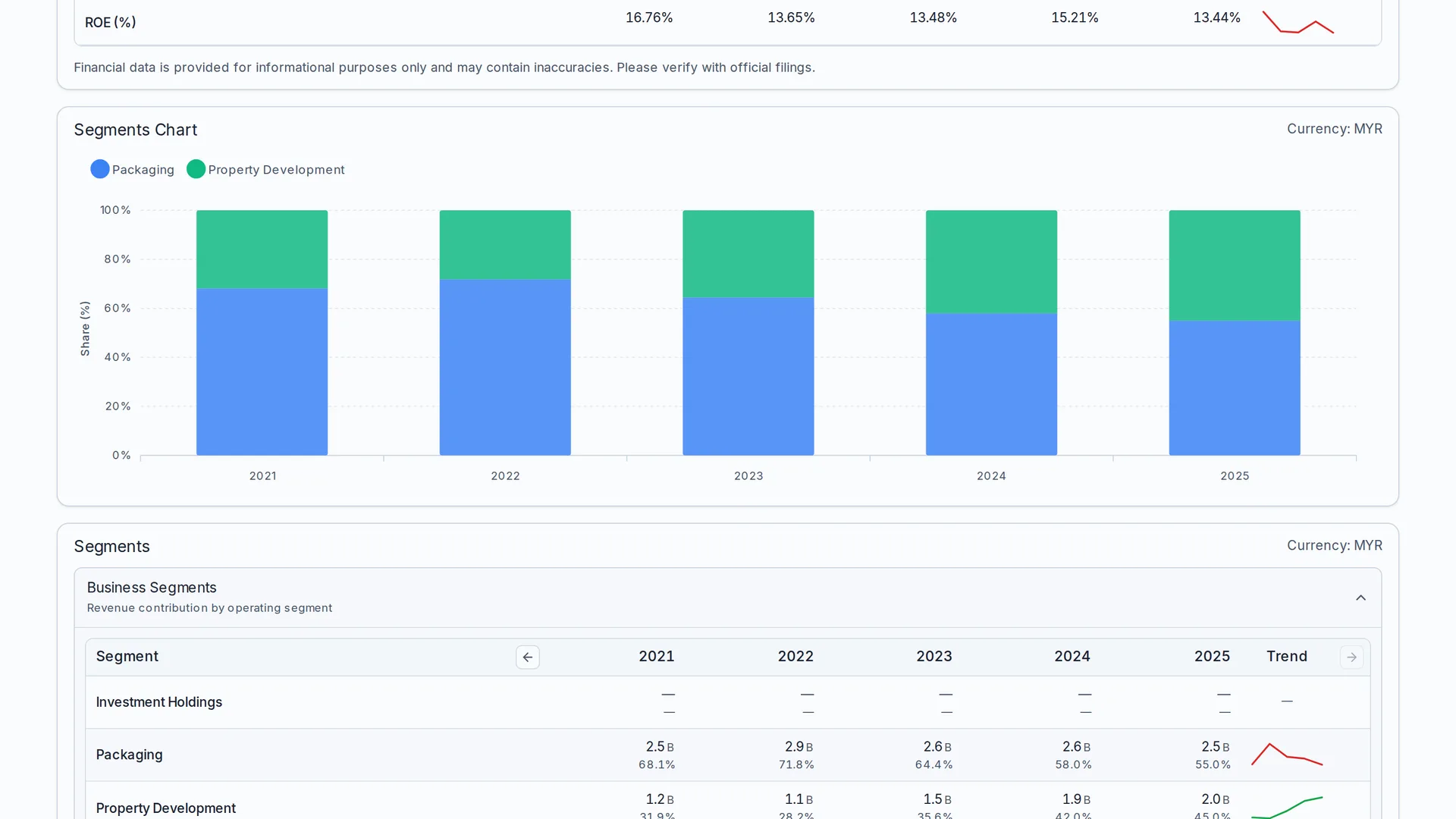Business and regional segment data in a company profile